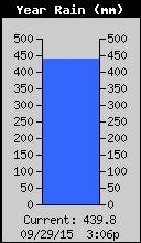 Yearly Rain Total